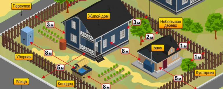 Как правильно расположить дом на участке изображение №3